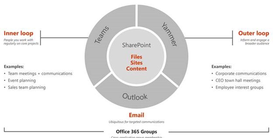 Communication Loops: Teams, Yammer, Outlook, SharePoint, Groups