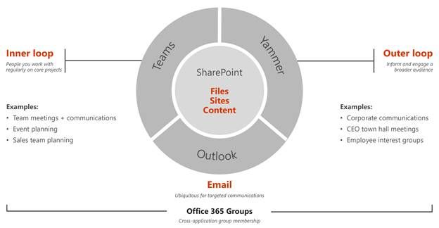 "Graphic demonstrating how Teams, Yammer, Outlook, and SharePoint fill different roles"