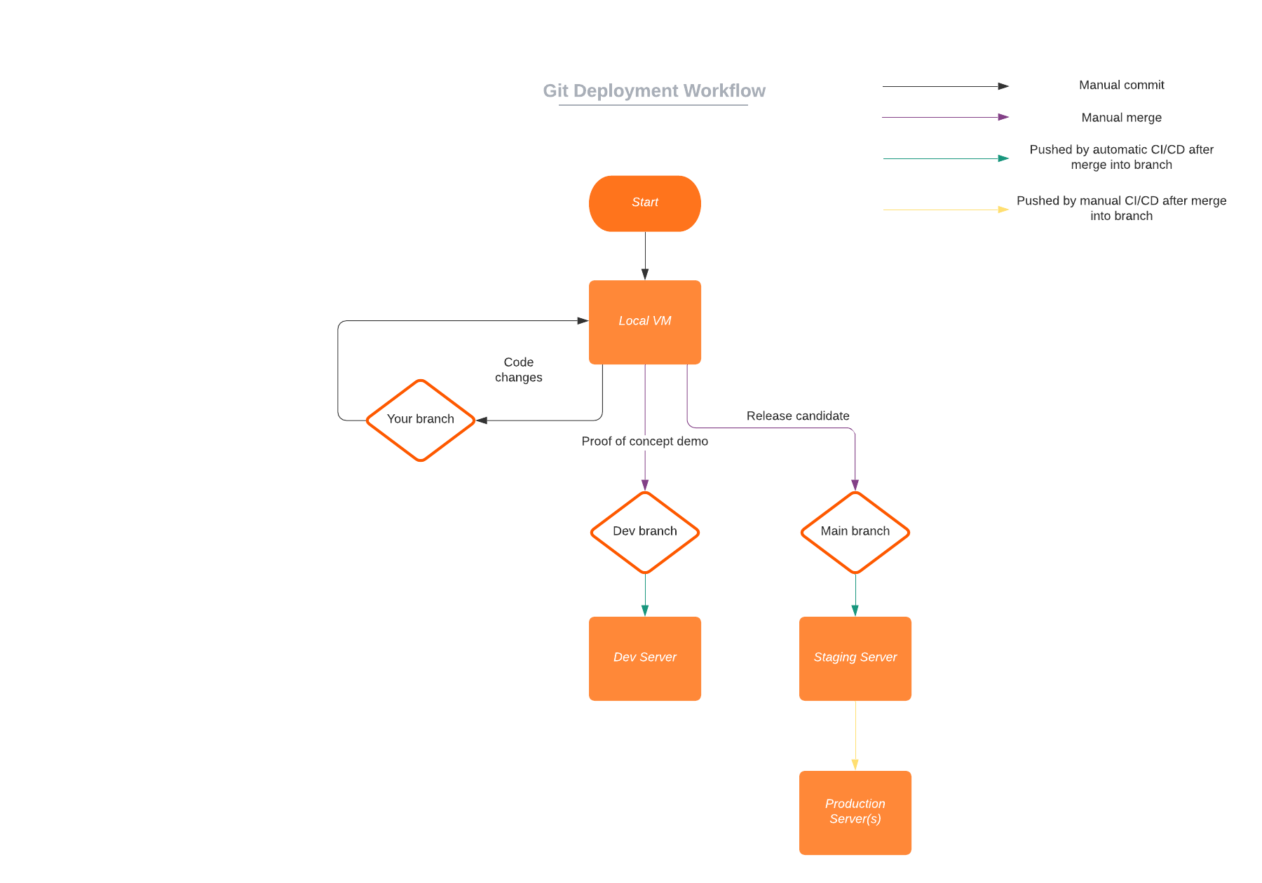 Diagrams the flow of branches. Your branch stays on your dev environment. Merge to dev to push to dev server. Merge to main to push to staging server.